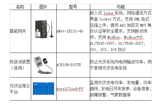 该如何运维管理分布亚美体育 亚美官网式光伏电站？(图1)