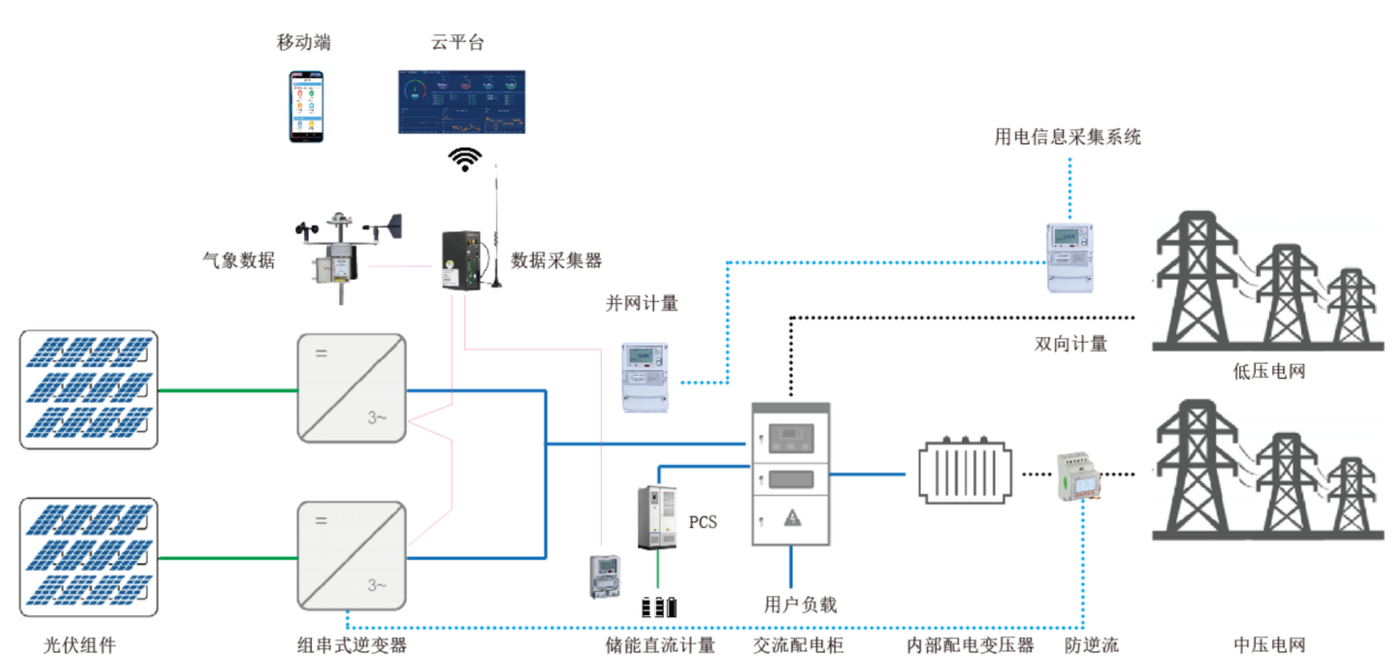 该如何运维管理分布亚美体育 亚美官网式光伏电站？(图2)