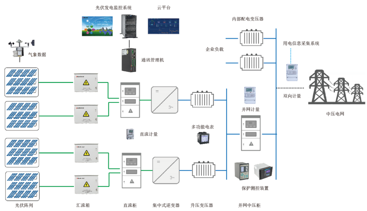 该如何运维管理分布亚美体育 亚美官网式光伏电站？(图3)