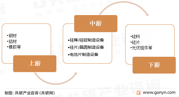 2023年中国光伏设备行业现状分析：随着光伏发电装机量上升带动行业持亚美体育 亚美平台续增长(图2)