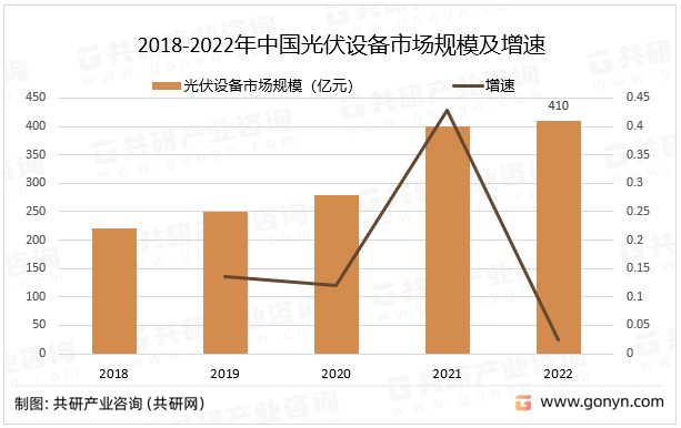 2023年中国光伏设备行业现状分析：随着光伏发电装机量上升带动行业持亚美体育 亚美平台续增长(图3)