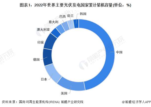 亚美体育 亚美官网2023年全球光伏支架行业竞争格局及市场份额分析 中国光伏支架行业国际竞争力显著提升(图1)