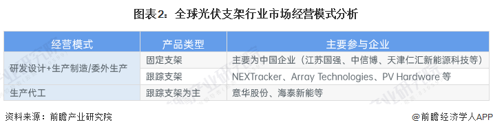 亚美体育 亚美官网2023年全球光伏支架行业竞争格局及市场份额分析 中国光伏支架行业国际竞争力显著提升(图2)