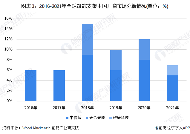 亚美体育 亚美官网2023年全球光伏支架行业竞争格局及市场份额分析 中国光伏支架行业国际竞争力显著提升(图3)