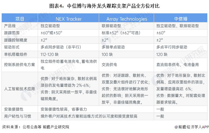 亚美体育 亚美官网2023年全球光伏支架行业竞争格局及市场份额分析 中国光伏支架行业国际竞争力显著提升(图4)