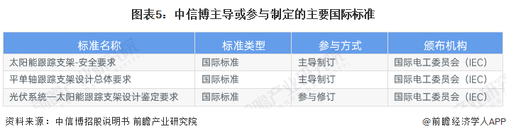 亚美体育 亚美官网2023年全球光伏支架行业竞争格局及市场份额分析 中国光伏支架行业国际竞争力显著提升(图5)