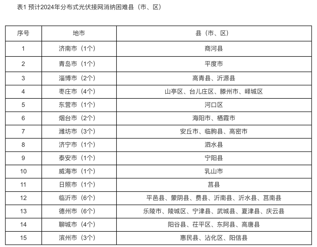 重磅！4月1日起电网将不再承担全额收购光伏发电量亚美体育 亚美官网(图3)