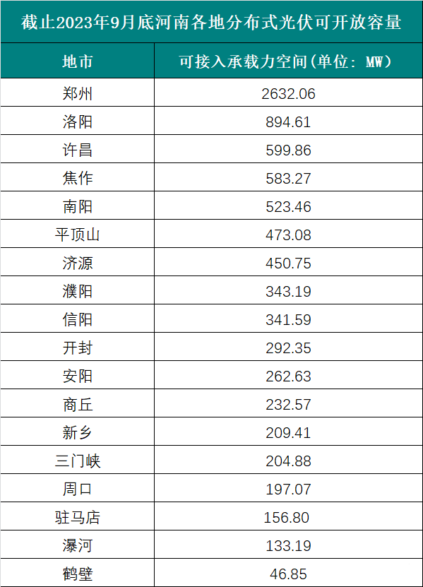 重磅！4月1日起电网将不再承担全额收购光伏发电量亚美体育 亚美官网(图4)