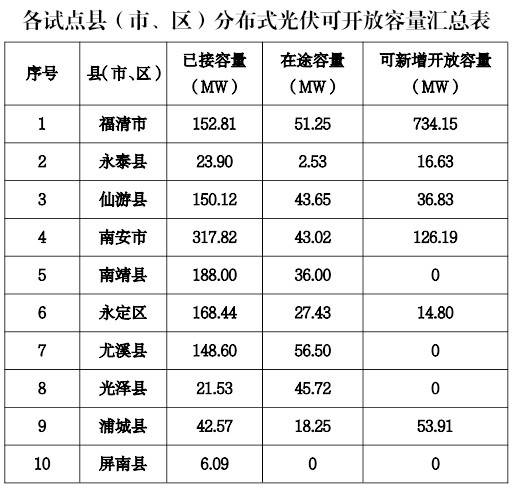 重磅！4月1日起电网将不再承担全额收购光伏发电量亚美体育 亚美官网(图6)