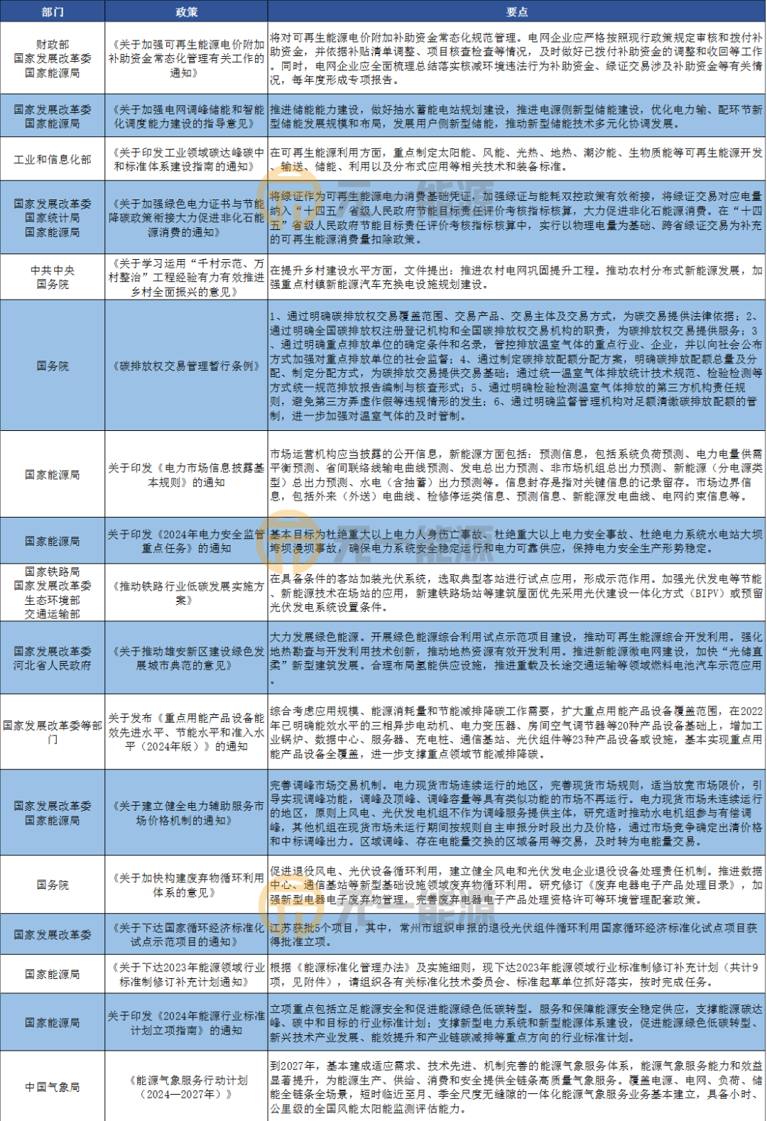 2月光伏行业最新政策汇总 多地出台2024年度发展规划亚美体育 亚美平台(图2)