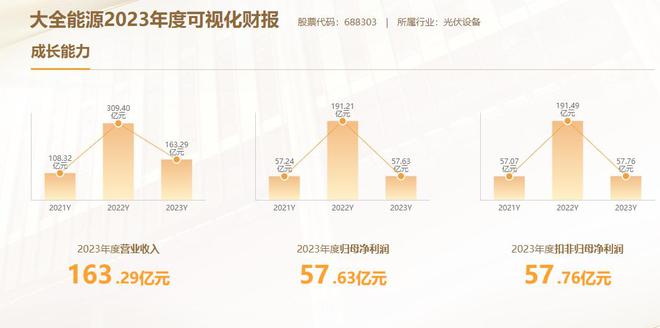 亚美体育 亚美平台多晶硅价格持续探底致大全能源2023年利润大幅“跳水”(图1)