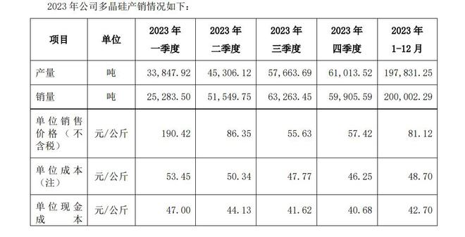 亚美体育 亚美平台多晶硅价格持续探底致大全能源2023年利润大幅“跳水”(图2)