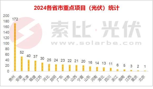 亚美体育 亚美平台全国各省市2024光伏重点项目清单（应用端）(图1)