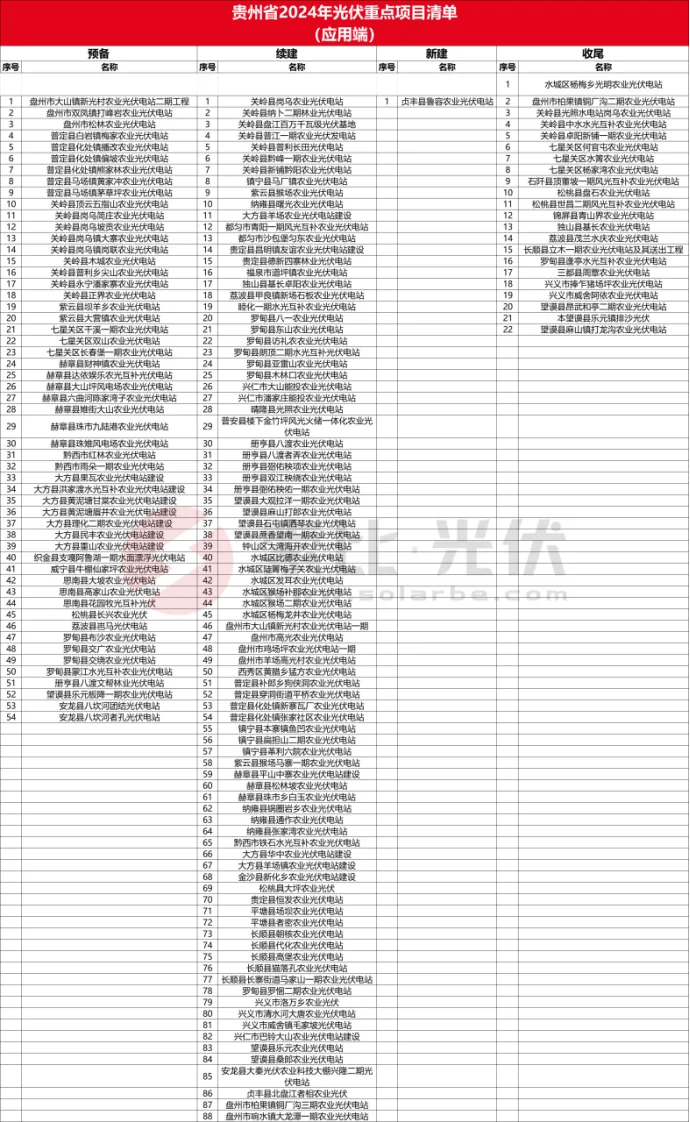 亚美体育 亚美平台全国各省市2024光伏重点项目清单（应用端）(图2)