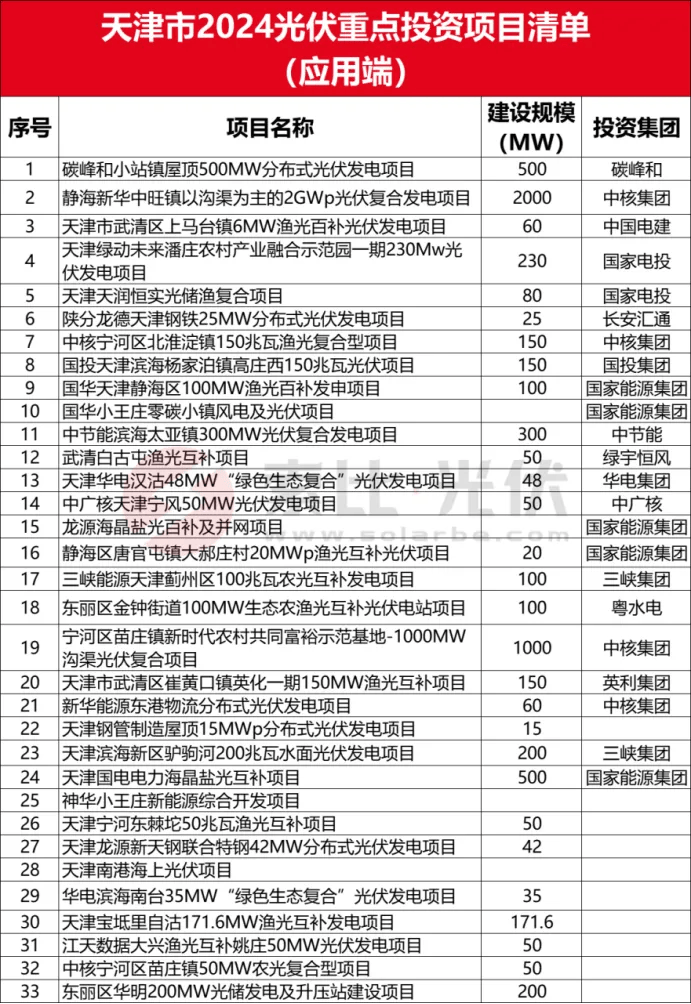 亚美体育 亚美平台全国各省市2024光伏重点项目清单（应用端）(图3)