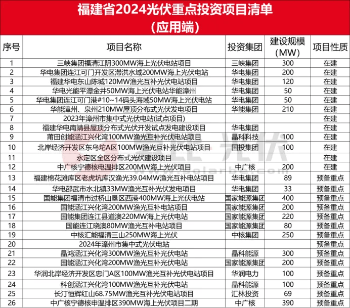 亚美体育 亚美平台全国各省市2024光伏重点项目清单（应用端）(图4)