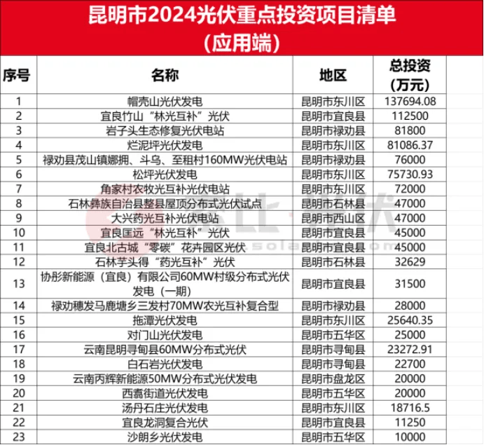 亚美体育 亚美平台全国各省市2024光伏重点项目清单（应用端）(图5)