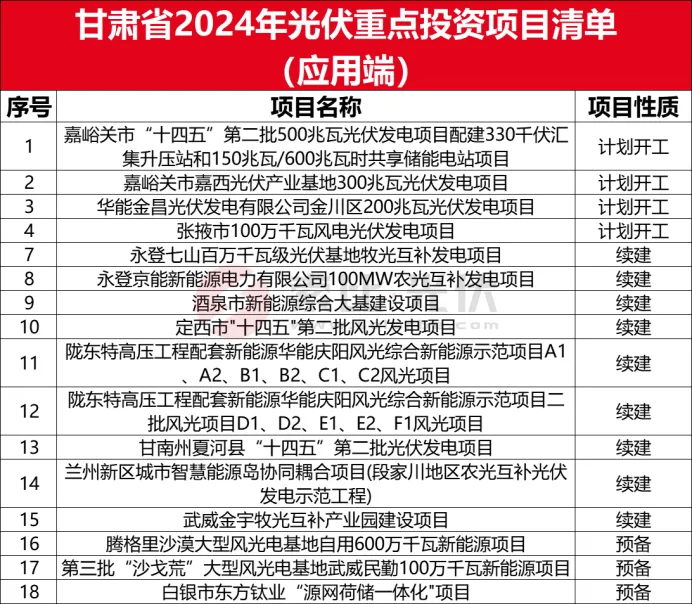 亚美体育 亚美平台全国各省市2024光伏重点项目清单（应用端）(图6)