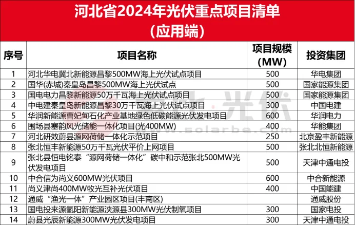 亚美体育 亚美平台全国各省市2024光伏重点项目清单（应用端）(图7)