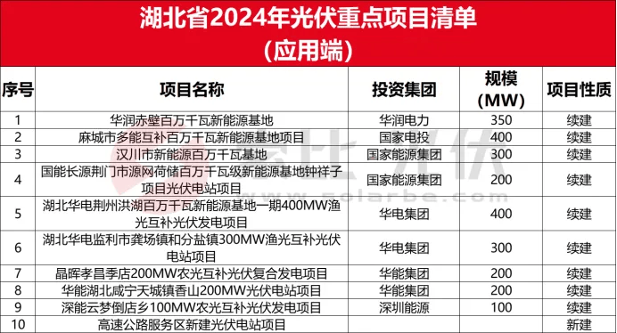 亚美体育 亚美平台全国各省市2024光伏重点项目清单（应用端）(图8)