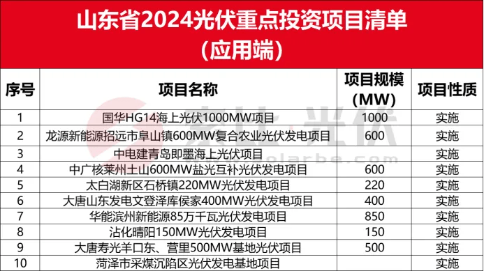 亚美体育 亚美平台全国各省市2024光伏重点项目清单（应用端）(图9)