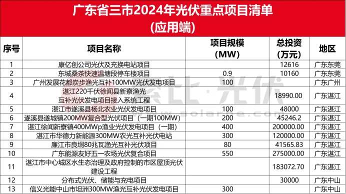 亚美体育 亚美平台全国各省市2024光伏重点项目清单（应用端）(图10)