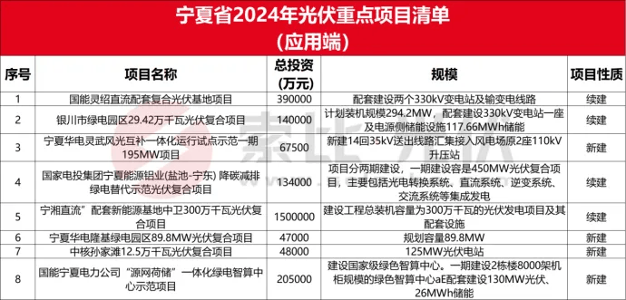 亚美体育 亚美平台全国各省市2024光伏重点项目清单（应用端）(图11)