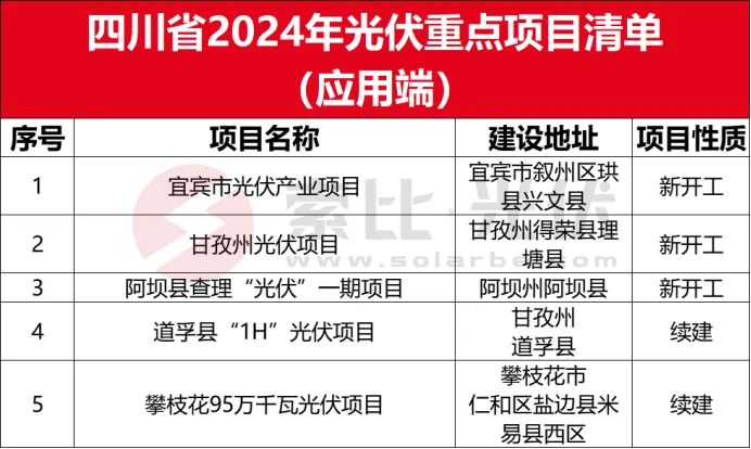 亚美体育 亚美平台全国各省市2024光伏重点项目清单（应用端）(图12)