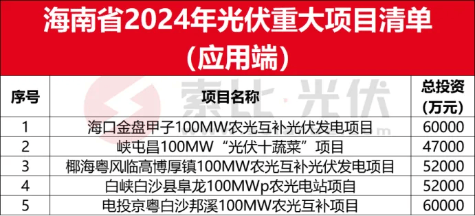 亚美体育 亚美平台全国各省市2024光伏重点项目清单（应用端）(图13)