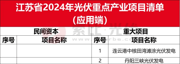 亚美体育 亚美平台全国各省市2024光伏重点项目清单（应用端）(图15)