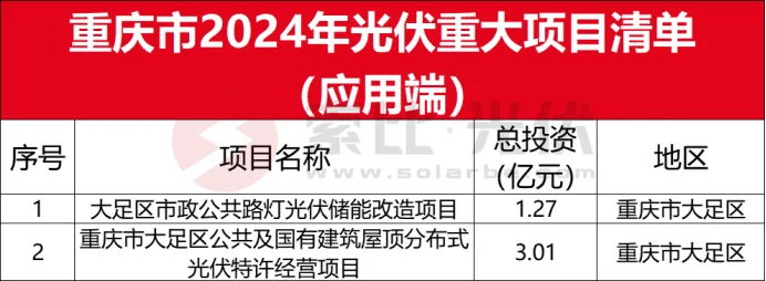 亚美体育 亚美平台全国各省市2024光伏重点项目清单（应用端）(图16)