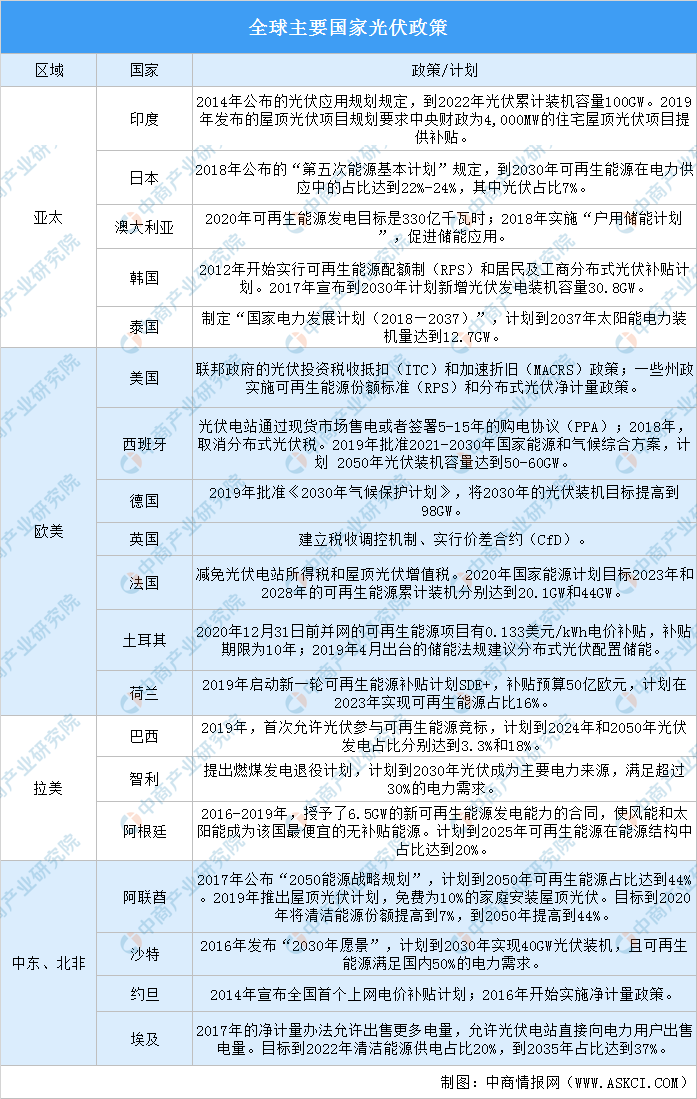 亚美体育 亚美平台2021年全球光伏行业发展现状分析：新增装机规模增长迅猛（图）(图1)