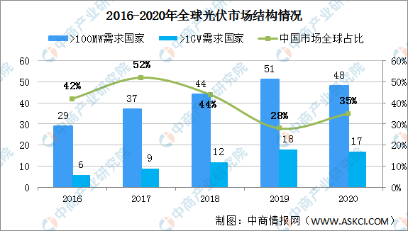 亚美体育 亚美平台2021年全球光伏行业发展现状分析：新增装机规模增长迅猛（图）(图2)