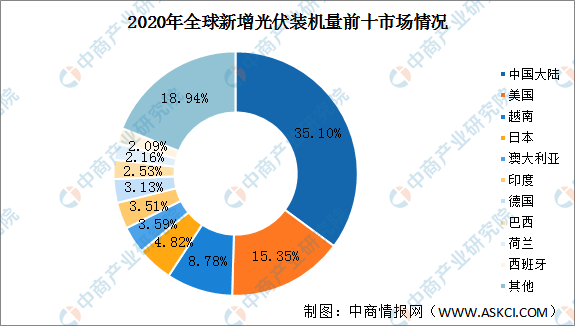 亚美体育 亚美平台2021年全球光伏行业发展现状分析：新增装机规模增长迅猛（图）(图3)