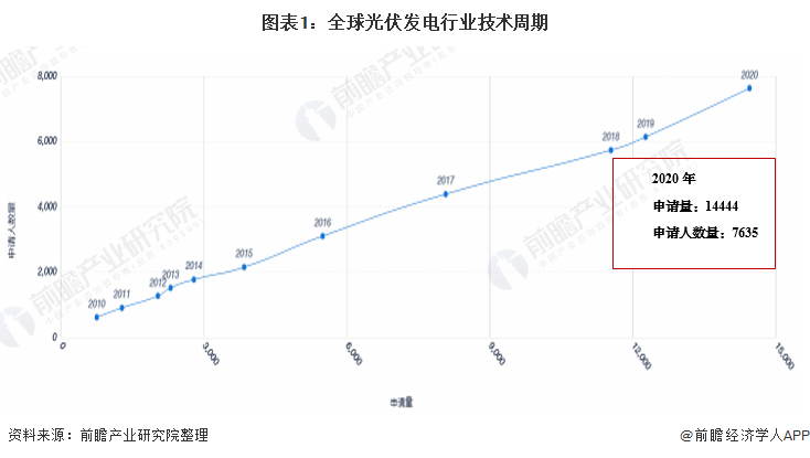 亚美体育 亚美官网收藏！《2021年全球光伏发电行业技术全景图谱》(附专利申请情况、专利竞争和价值等)(图1)