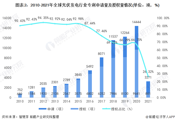 亚美体育 亚美官网收藏！《2021年全球光伏发电行业技术全景图谱》(附专利申请情况、专利竞争和价值等)(图2)