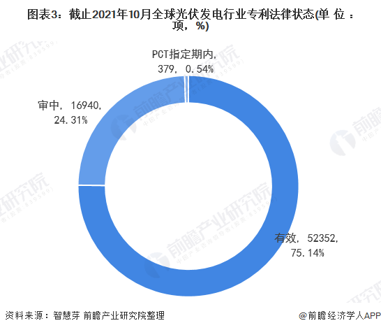 亚美体育 亚美官网收藏！《2021年全球光伏发电行业技术全景图谱》(附专利申请情况、专利竞争和价值等)(图3)