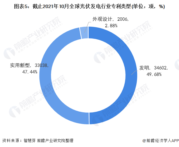 亚美体育 亚美官网收藏！《2021年全球光伏发电行业技术全景图谱》(附专利申请情况、专利竞争和价值等)(图5)