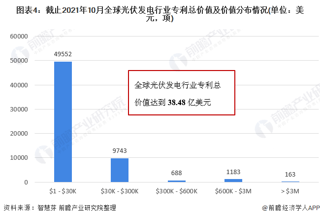 亚美体育 亚美官网收藏！《2021年全球光伏发电行业技术全景图谱》(附专利申请情况、专利竞争和价值等)(图4)