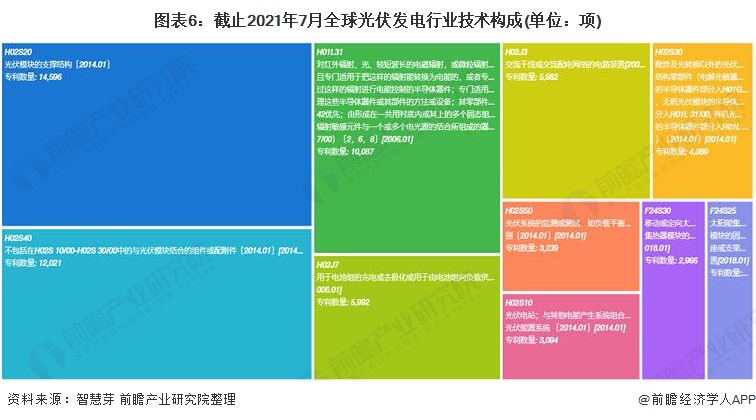 亚美体育 亚美官网收藏！《2021年全球光伏发电行业技术全景图谱》(附专利申请情况、专利竞争和价值等)(图6)