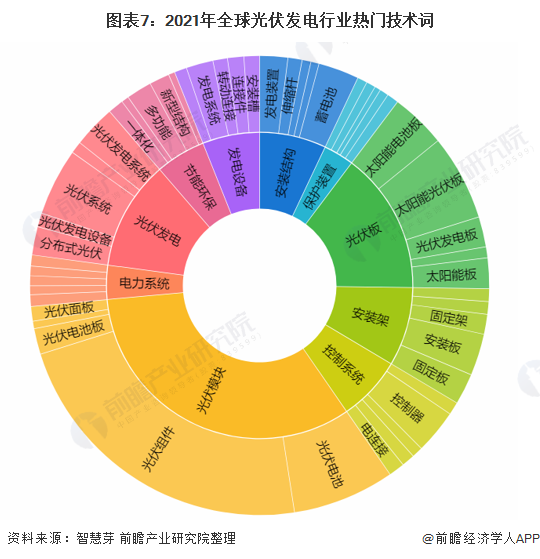 亚美体育 亚美官网收藏！《2021年全球光伏发电行业技术全景图谱》(附专利申请情况、专利竞争和价值等)(图7)