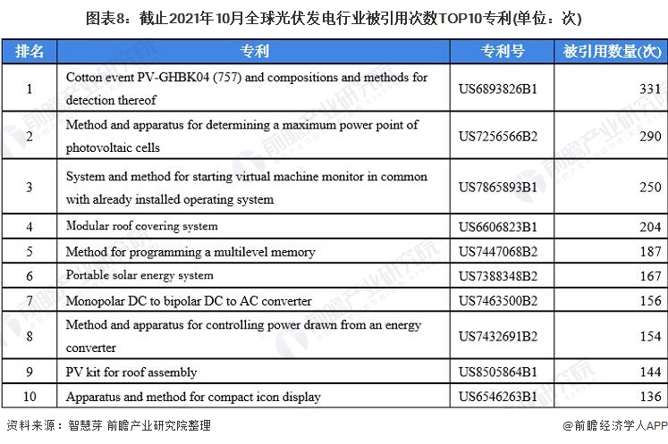 亚美体育 亚美官网收藏！《2021年全球光伏发电行业技术全景图谱》(附专利申请情况、专利竞争和价值等)(图8)