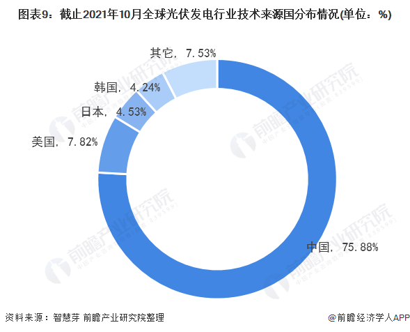 亚美体育 亚美官网收藏！《2021年全球光伏发电行业技术全景图谱》(附专利申请情况、专利竞争和价值等)(图9)