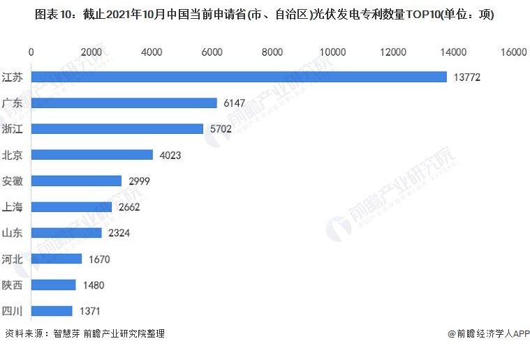 亚美体育 亚美官网收藏！《2021年全球光伏发电行业技术全景图谱》(附专利申请情况、专利竞争和价值等)(图10)