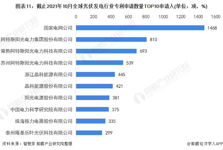 亚美体育 亚美官网收藏！《2021年全球光伏发电行业技术全景图谱》(附专利申请情况、专利竞争和价值等)(图11)