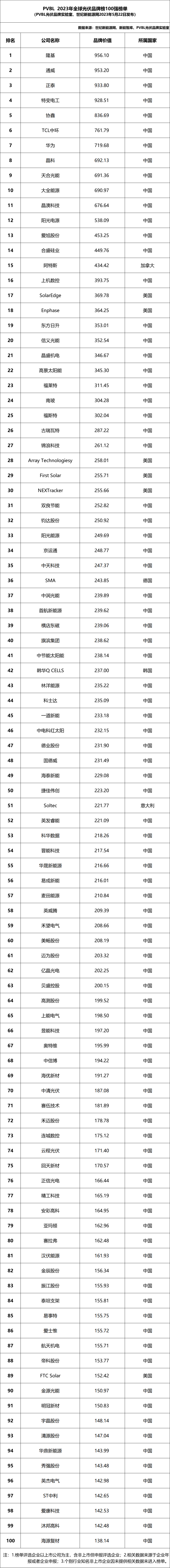 【申报入口】202亚美体育 亚美平台4全球光伏品牌100强榜单全面开启(图2)