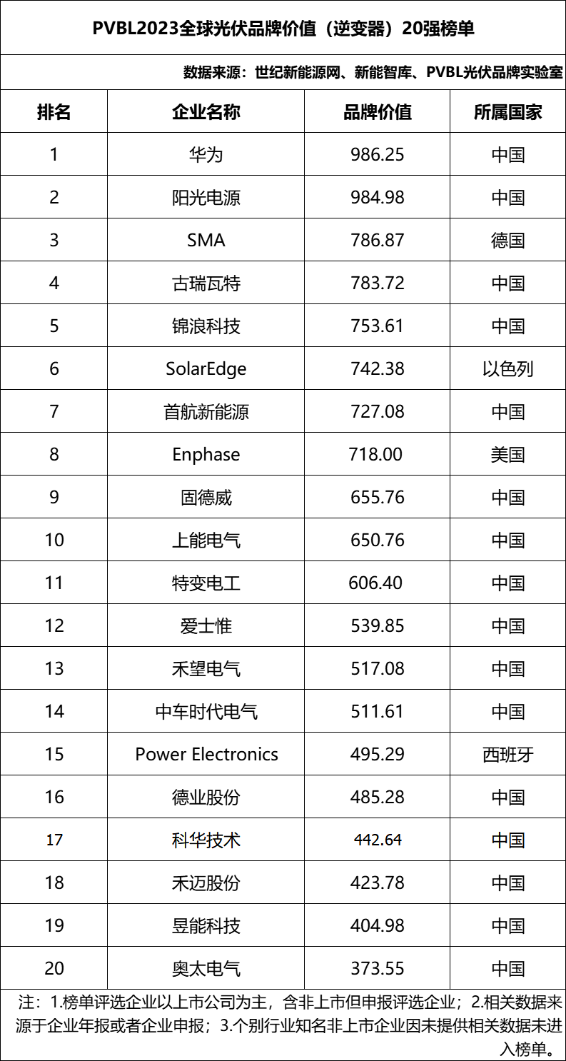 【申报入口】202亚美体育 亚美平台4全球光伏品牌100强榜单全面开启(图3)