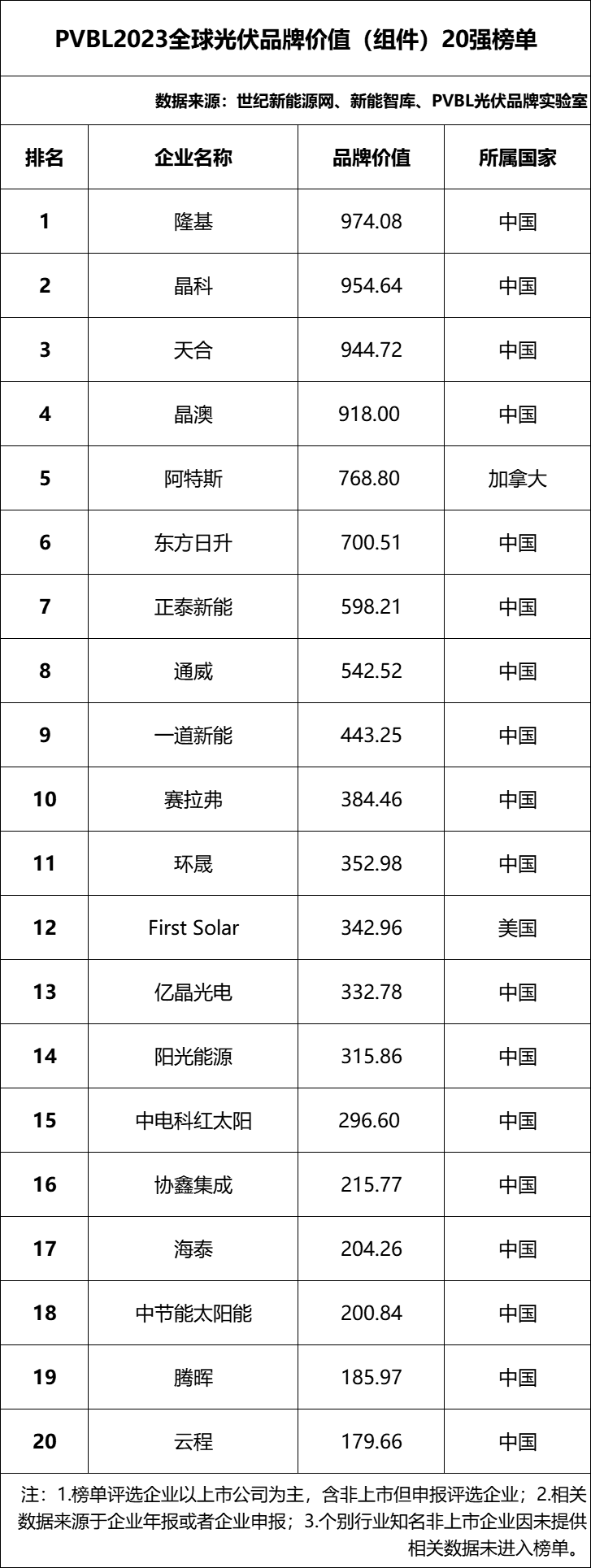 【申报入口】202亚美体育 亚美平台4全球光伏品牌100强榜单全面开启(图4)