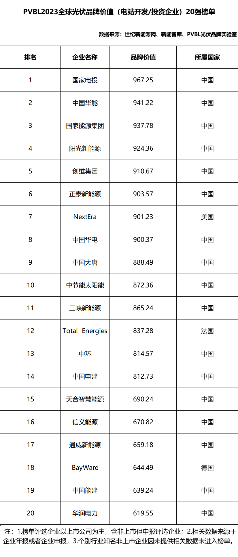 【申报入口】202亚美体育 亚美平台4全球光伏品牌100强榜单全面开启(图5)