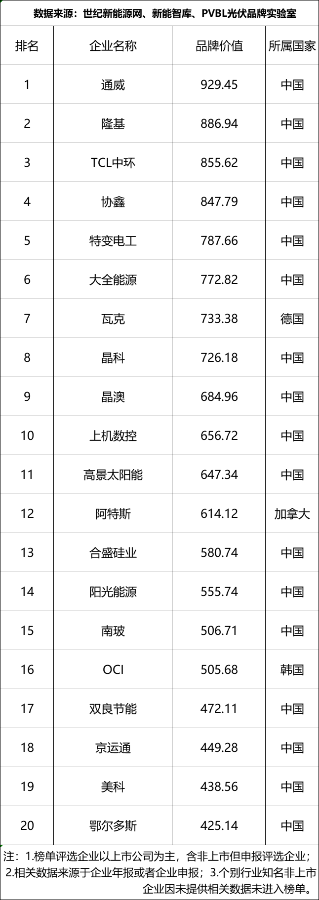 【申报入口】202亚美体育 亚美平台4全球光伏品牌100强榜单全面开启(图6)